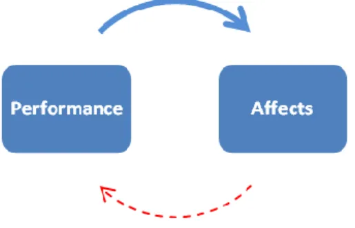 Figure 3 : Lien entre les affects et la performance 