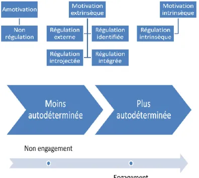 Figure 6 : Les liens entre la motivation et l’engagement 