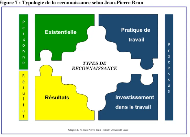 Figure 7 : Typologie de la reconnaissance selon Jean-Pierre Brun 