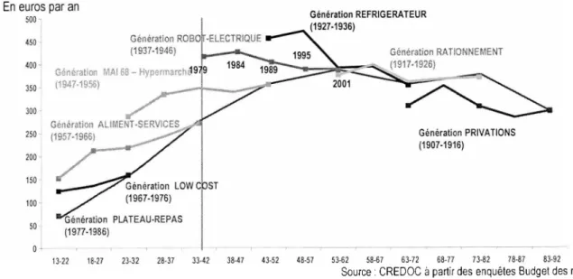 Graphique 4 : Effet générationnel sur les achats de fruits frais En euros par an Génération REFRIGERATEUR  (1927-1936) Génération ROBOf-ELECTRIGUE  (1937-1946)  [__ j 
