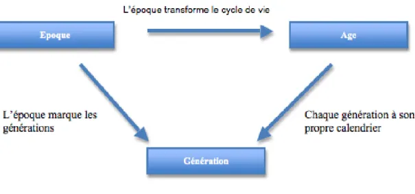 Tableau des générations selon le BIPE et Bernard Préel : 