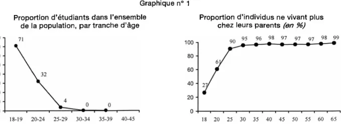 Graphique n° 1 Proportion d’étudiants dans l’ensemble 