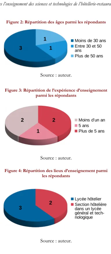 Figure 3: Répartition de l’expérience d’enseignement parmi les répondants