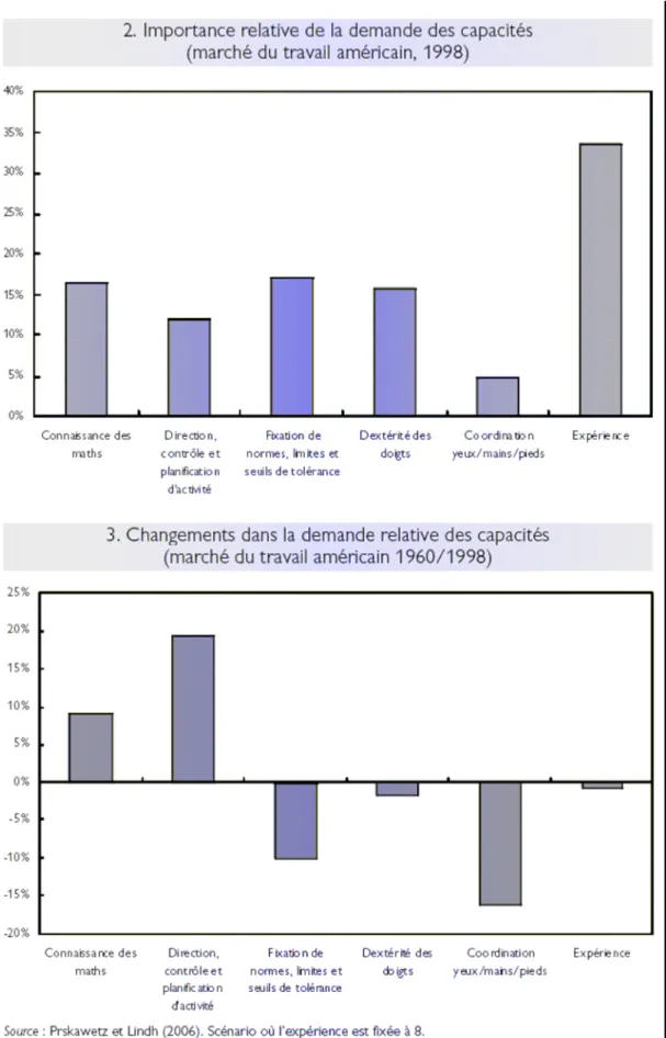 Fig. 16 : Evolution de la demande de capacités sur le marché du travail américain 1960/1998 
