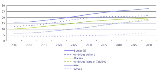Fig. 4 : Proportion de la population mondiale âgée de 65 ans et plus 