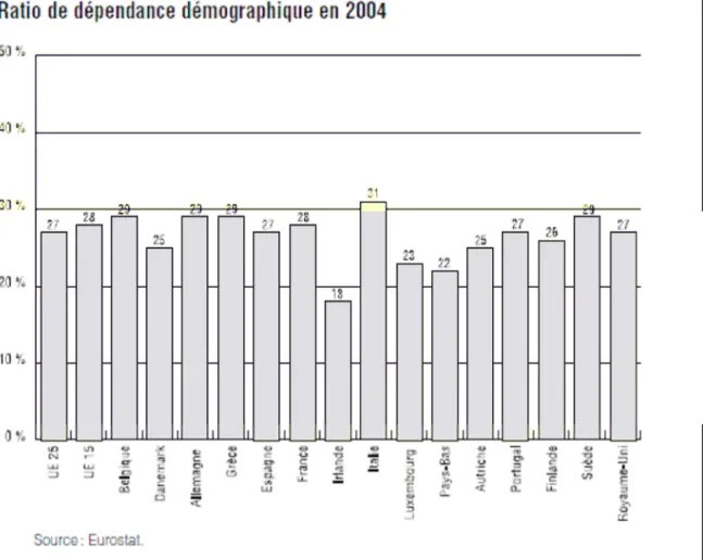 Fig. 5 : Ratio de dépendance démographique en 2004 