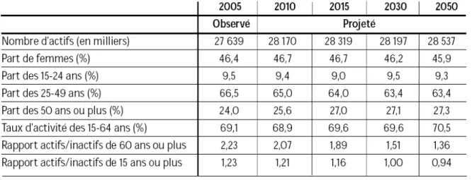 Fig. 7 : Projection population active de la France 