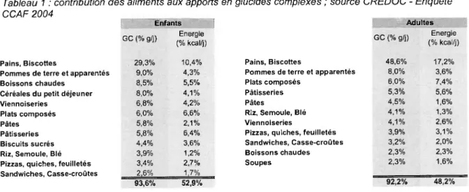 Tableau 2 : contribution des aliments aux apports en glucides simples ; source CREDOC - Enquête 