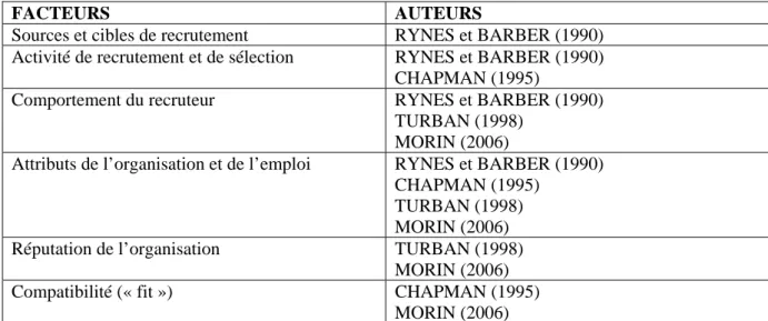 Tableau de Claudine BISHOP (2008) : facteurs d’influence  de l’attraction organisationnelle 