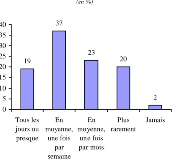 Graphique 2 –En dehors de ceux qui habitent avec vous, fréquentez-vous des membres de votre famille*…