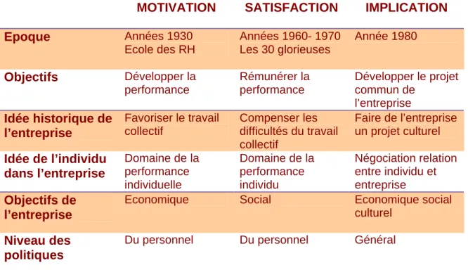 Tableau de la motivation, satisfaction, implication : différence  