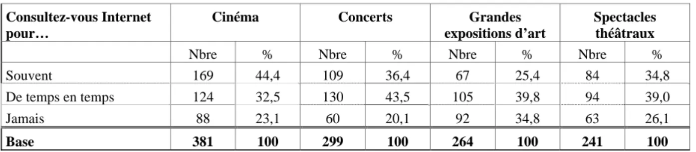Tableau 2. La fréquence de consultation d’Internet pour les différentes sorties culturelles