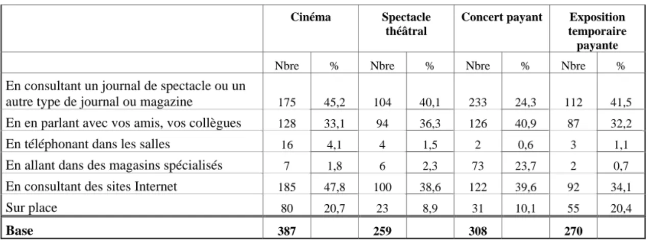 Tableau 5. Les modes de recherche de l’information pour les sorties culturelles