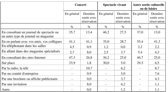 Tableau 8. Comparaison des modes de recherche de l’information en général et pour la dernière sortie avec réservation