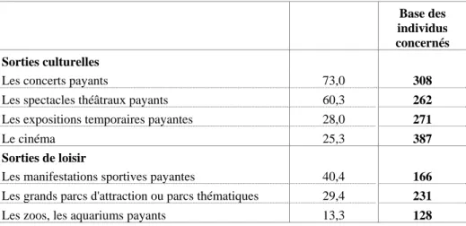 Tableau 9. Pourcentage de personnes déclarant faire des réservations pour avoir des billets à l’avance