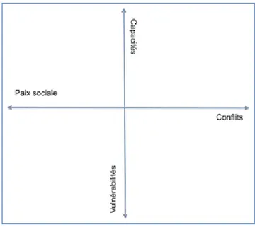 Figure 2 : Graphique d’analyse des capacités et vulnérabilités des communautés en fonction des conditions  de conflictualité