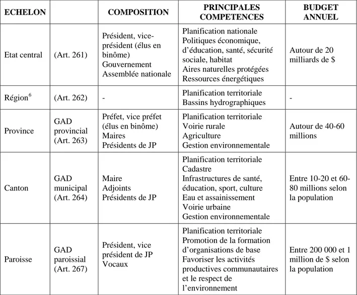 Tableau 3 La décentralisation en Equateur d'après la constitution de 2008 
