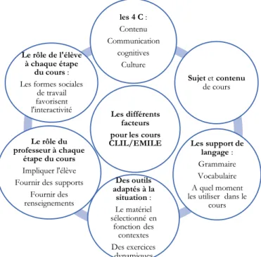 Figure 6- Les différents facteurs intervenants dans le cours CLIL/EMILE 