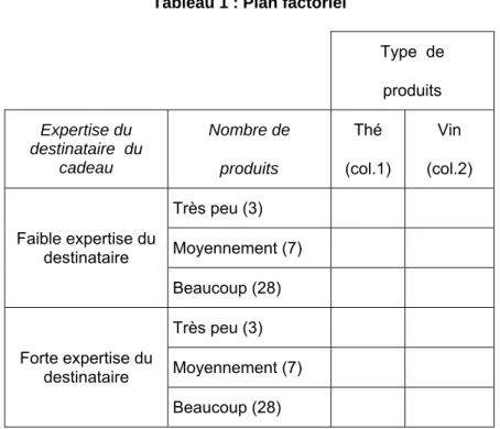 Tableau 1 : Plan factoriel