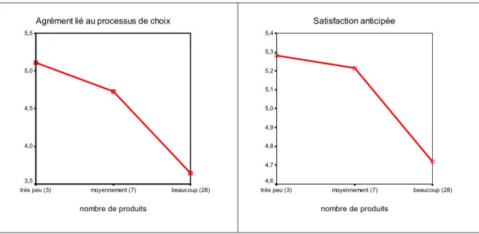 Figure 9 : Représentation graphique des moyennes d’agrément du processus de décision et de satisfaction anticipée du produit choisi en fonction du nombre de produits
