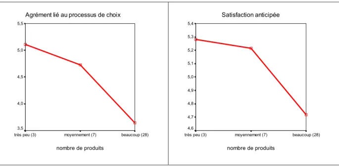 Figure 9 : Représentation graphique des moyennes d’agrément du processus de décision et de satisfaction anticipée du produit choisi en fonction du nombre de produits