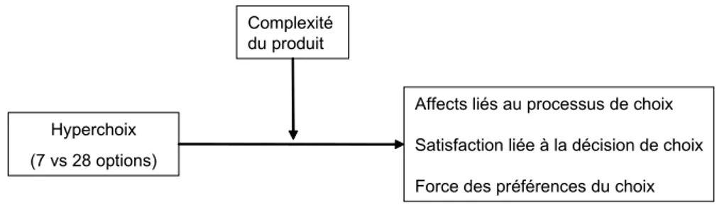 Figure 11 : Analyse de l'effet modérateur de la complexité perçue du produit