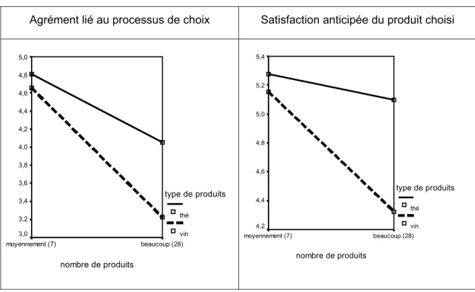 Figure 12 : Représentation graphique de l’agrément et de la satisfaction selon le nombre de produits et le type de produit
