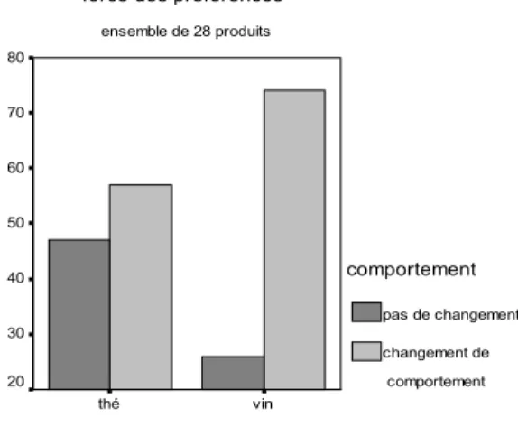 Figure 13 : Comportement de changement selon le type de produit