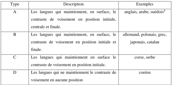 Tableau 5 Typologie selon la position de contraste de voisement (Eckman, 1977) 
