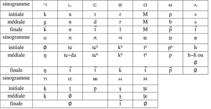 Tableau 9 le changement phonétique selon la position dans la syllabe 18    