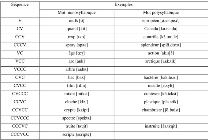 Tableau 10 Les types syllabiques du français (Steel, 2007 : 44 ) 