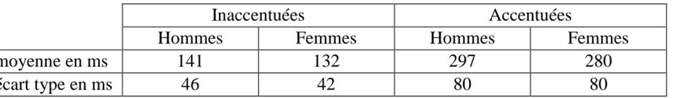 Tableau 12 La durée moyenne des syllabes dans une discussion universitaire (Léon, 2011 : 155) 