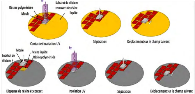 Figure 1.6 : Schéma de principe de l’UV-NIL « step and repeat » selon l’approche de dépôt de résine  par 