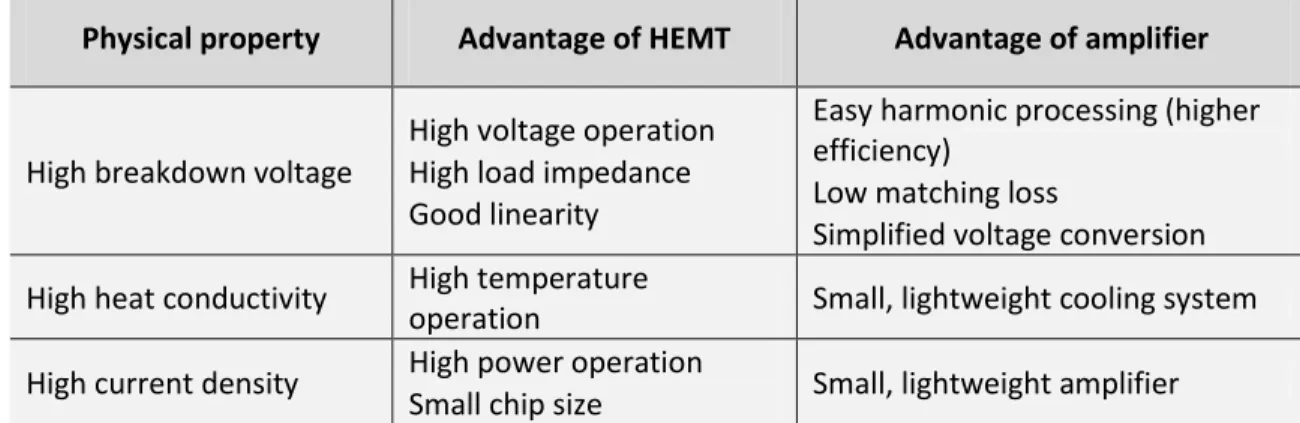 Table I-2 resumes the main physical and electrical parameters for different materials