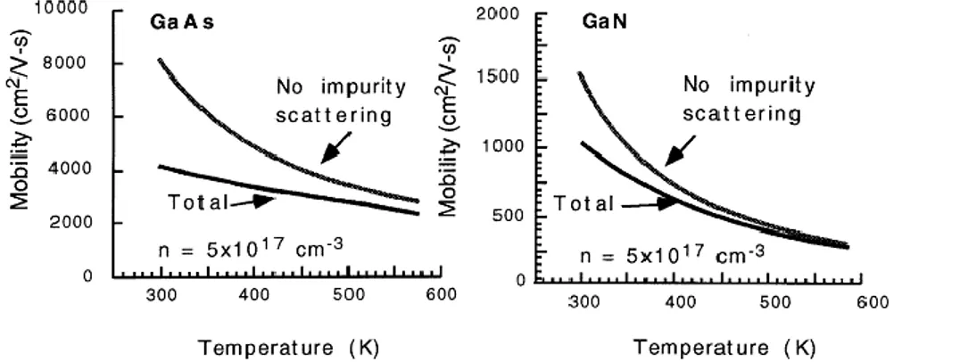 Figure I-4.     Calculated temperature dependencies of the electron mobility in GaAs and GaN with  and without accounting for the impurity scattering [17].