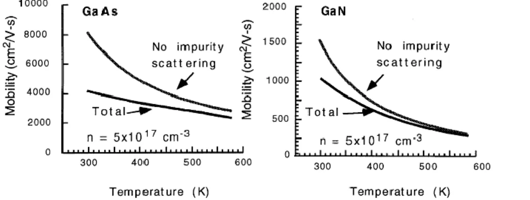 Figure I-4.     Calculated temperature dependencies of the electron mobility in GaAs and GaN with  and without accounting for the impurity scattering [17].