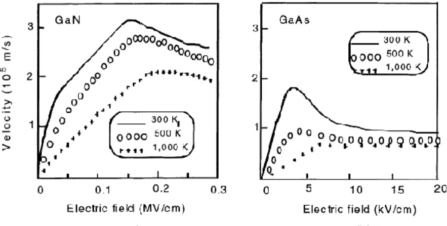 Figure I-5.     Velocity electrical-field characteristics of GaN (a) and GaAs (b) at different  temperatures