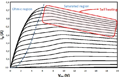 Figure II-9. Static I D (V GS ) characteristic featuring the tangent method to extract the threshold 
