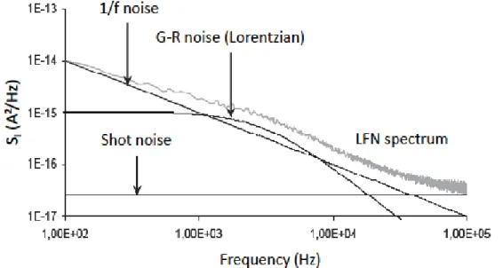 Figure II-16.  Example of GaN HEMT LFN spectrum featuring the contributing noise sources [10] 