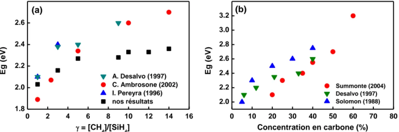 Figure 3.5 : (a) Gap de Tauc mesuré pour des rapports méthane sur silane variables, comparé  avec des valeurs de la littérature