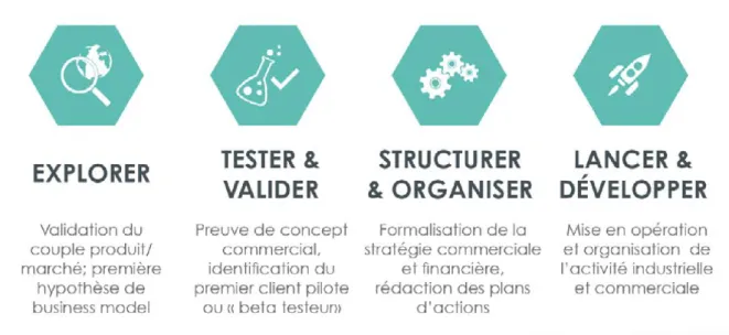 Figure 4. Schéma 2015-2016 du processus d’accompagnement de l’incubateur.