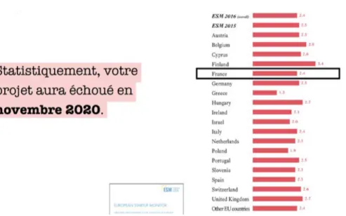 Figure 11.  Classement temps de survie des startups en Europe, European Startup Monitor 2018