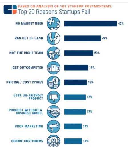 Figure 12. Graphique CBS Insight 2016 sur les raisons d’échecs des startups dans le monde.