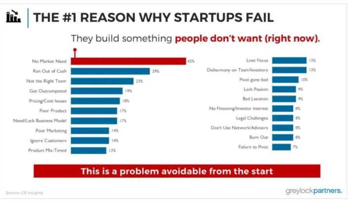 Figure 17. Graphique 2017, Sur le sujet principal d’échec des startups dans le monde, Greylock Partners