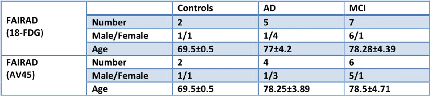 Table 5: Summary of FAIRAD18 FDG and AV-45 subject group characteristics.  NIMAD AV-45 