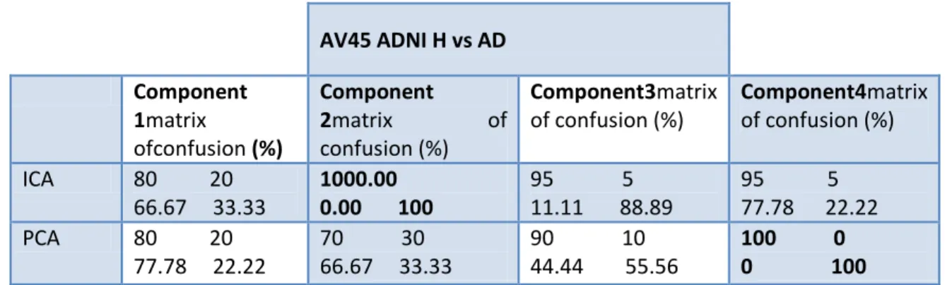Table  8  shows  the  percentage  of  classification  rate  of  each  Component  in  ADNI  H  vs  AD  