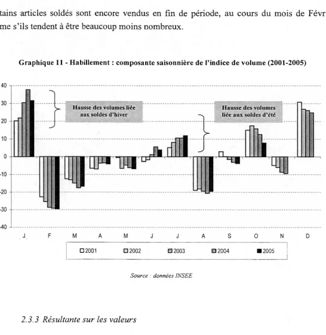 Graphique 11 - Habillement : composante saisonnière de l’indice de volume (2001-2005)