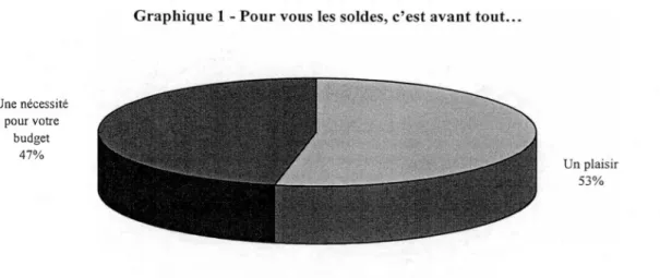 Graphique 1 - Pour vous les soldes, c’est avant tout.