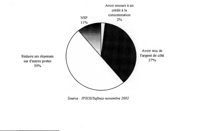 Graphique 3 - « Et lorsque vous faites les soldes, pour payer vos achats, le plus souvent, diriez-vous ..