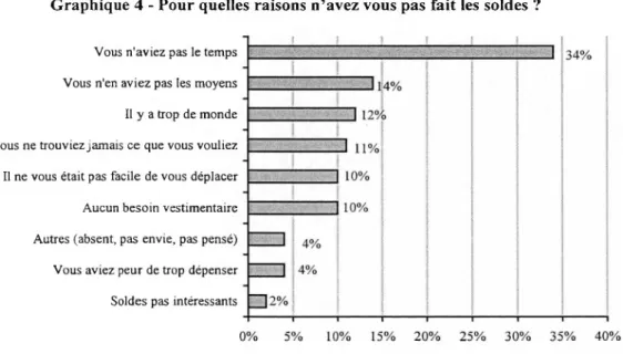 Graphique 4 - Pour quelles raisons n’avez vous pas fait les soldes ?